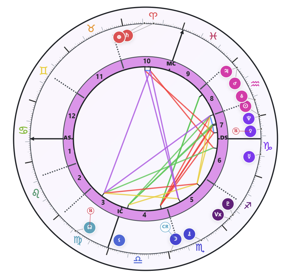 Interactive Birth Chart